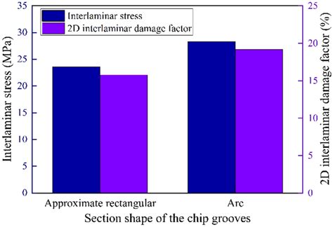 interlaminar stress   interlaminar damage factor