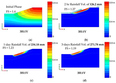 Coupled Effect of Wet-Dry Cycles and Rainfall on Highway Slope Made of