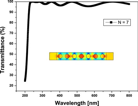 Transmittance spectrum for the considered 2D PCs as in p color figure ...
