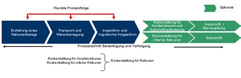 Erweiterte Retourenabwicklung LO ARM SAP Dokumentation