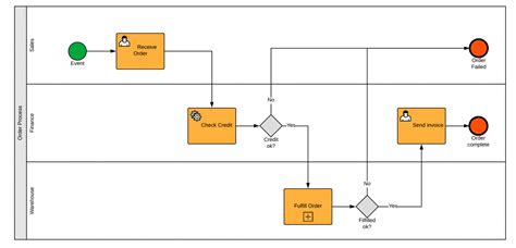 BPMN Examples - BPMN Diagrams - Everything you need to know