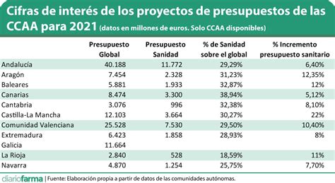 El Presupuesto Sanitario De Las Ccaa Para 2021 Subirá Entre Un 6 Y 22 Diariofarma