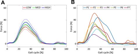 Force Profiles Exerted By Bands During Gc A Average Band Force