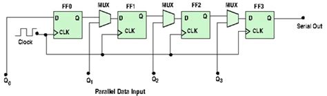 Digital Parallel And Serial Converters Information Engineering360