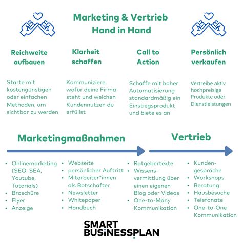 Technischer Vertrieb Grundlagen Des Business To B 4