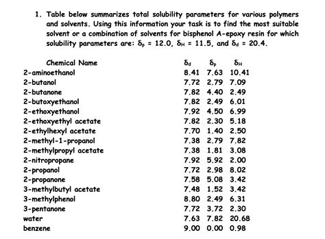 Solved 1. Table below summarizes total solubility parameters | Chegg.com