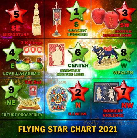 Flying Star Chart