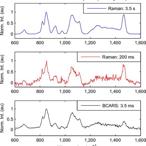 Figure S7 Spontaneous And Coherent Raman Ch Oh Stretch Spectra Of