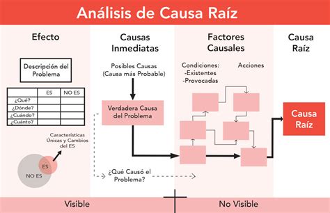 Resolver Causa Ra Z De Un Problema Identificar Causa Origen De Un