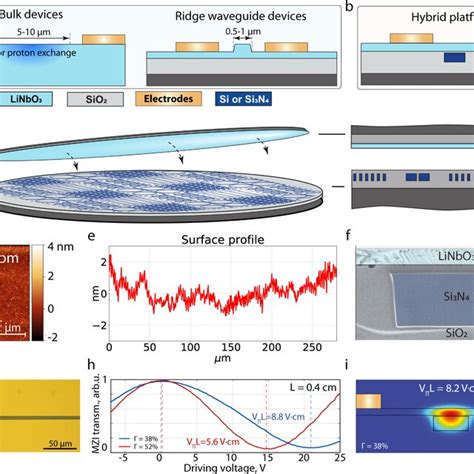 Pdf A Heterogeneously Integrated Lithium Niobate On Silicon Nitride