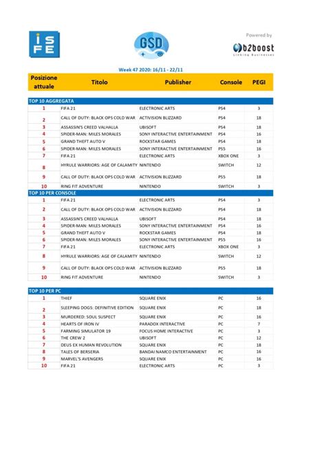 Fifa 21 Domina Sempre In Classifica