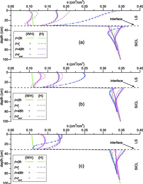 Figure 2 From THE EFFECT OF HYSTERESIS ON SOIL WATER DYNAMICS DURING