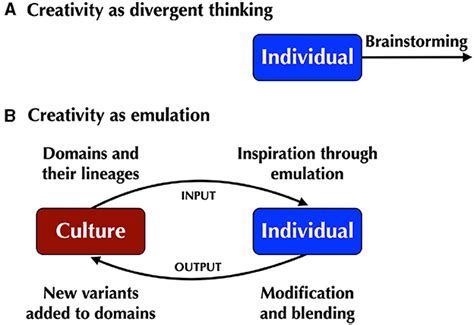 frontiers creativity  emulation  cultural basis  creative