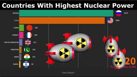 Countries With Most Nuclear Weapons 1999 2020 YouTube