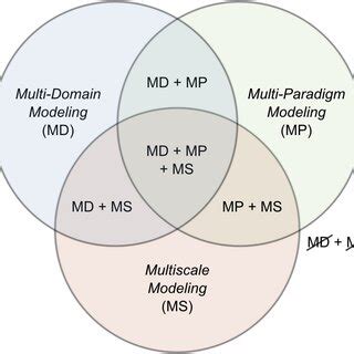 Intersecting Of Multi Domain Multi Paradigm And Multiscale Modeling