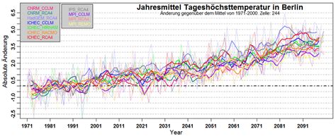 Auswirkungen Des Klimawandels Berlin De