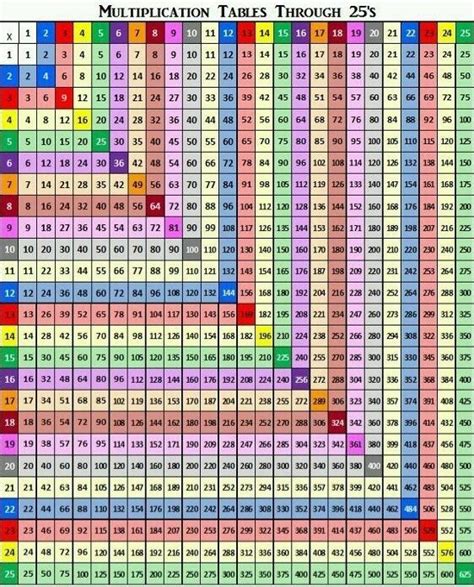 la table de 7 multiplication