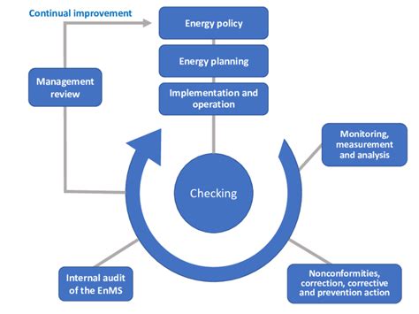 Plan Do Check Act Approach In Iso 50001 398