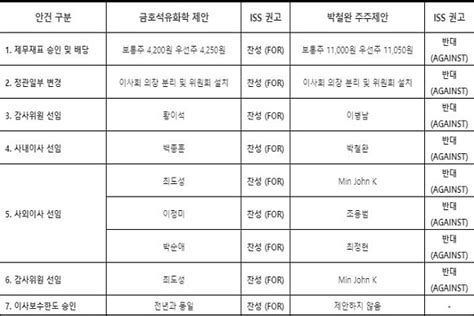 박찬구 금호석화 회장 내·외부 지원 업고 주총 승기 잡나