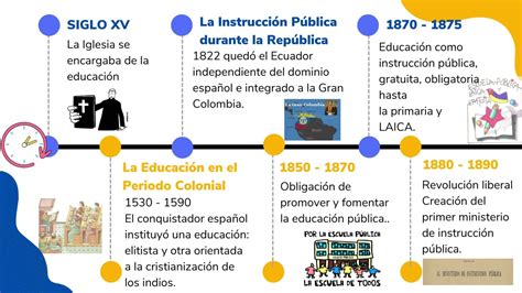 La Linea Del Tiempo Sobre La Evolucion Historica De La Educacion Images