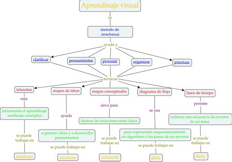 Mapa Conceptual De Aprendizaje