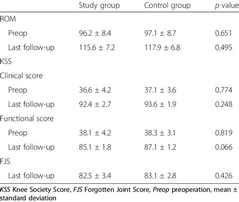 Clinical And Functional Outcomes For The Study And Control Groups