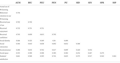 Frontiers The Integrated Social Cognitive Theory With The Tam Model The Impact Of M Learning