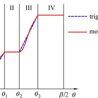 comparison   generalized phase angle functions