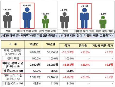 코로나19에도 벤처·스타트업은 고용 크게 늘렸다 스타트업 스토리 플랫폼 플래텀platum