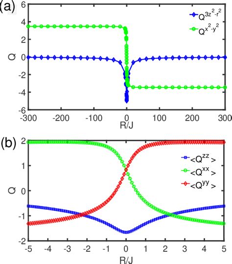 Figure 1 From Quantum Coherence And Spin Nematic To Nematic Quantum