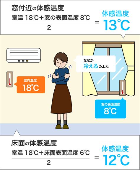 住まいの温度と健康との深い関わり 省エネ住宅で解決！ Cool Choice 未来のために、いま選ぼう。