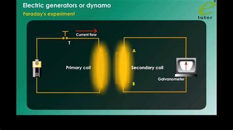 Cbse Icse Ncert Class Physics Electric Generators And Dynamo