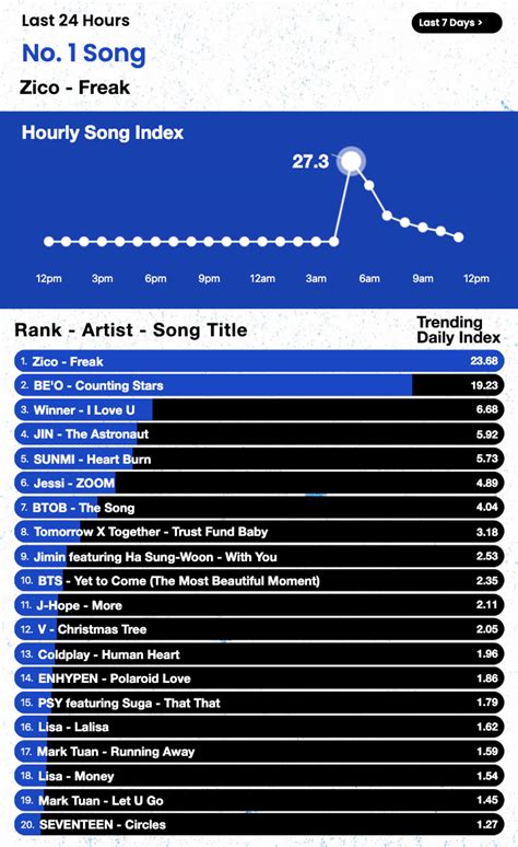 Billboard Announces Hot Trending Songs Chart Update Powered By Twitter