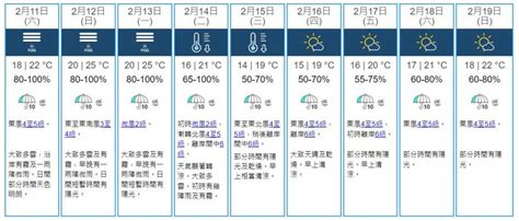 潮濕有霧最高22度 周日升至25度濕度或達100 社會事