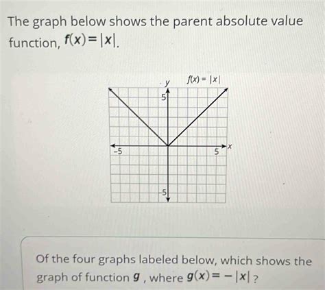 Solved The Graph Below Shows The Parent Absolute Value Function F X