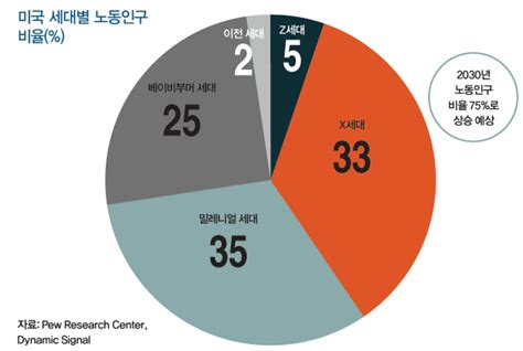 이제 밀레니얼 세대의 시대가 왔다 미래에셋증권 매거진