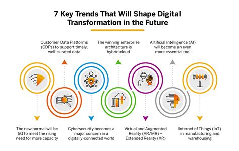 Top Digital Transformation Trends You Should Know