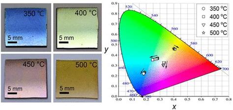 可见光反射二氧化钒薄膜的金属 绝缘体跃迁检测acs Applied Materials And Interfaces X Mol