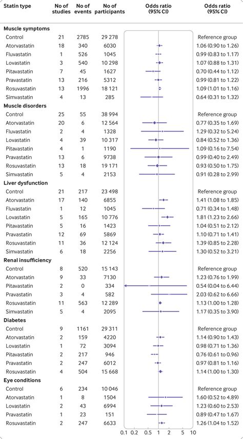 Associations Between Statins And Adverse Events In Primary Prevention