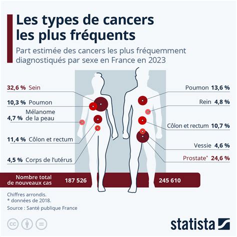 Quels sont les cancers les plus fréquents en France Femme Actuelle