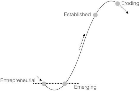 The Sigmoid Curve, Part 1