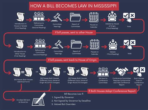 How A Bill Becomes Law In Mississippi