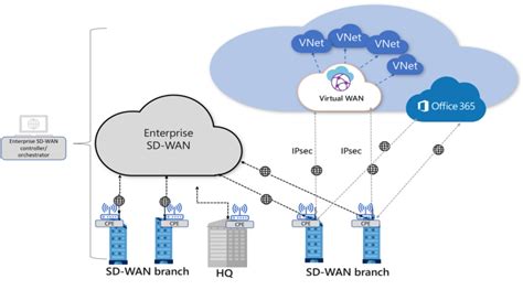 شرح Sd Wan كونكت للتقنية