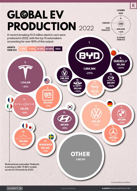 Visualizzazione Della Produzione Globale Di Veicoli Elettrici Nel