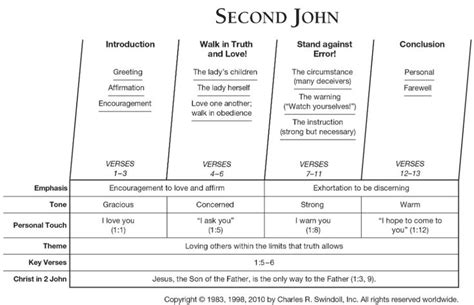 Book Of Second John Overview Insight For Living Ministries Bible