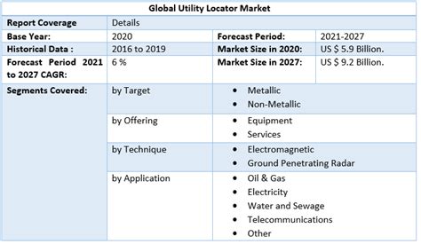 Utility Locator Market Global Industry Analysis And Forecast 2021 2027