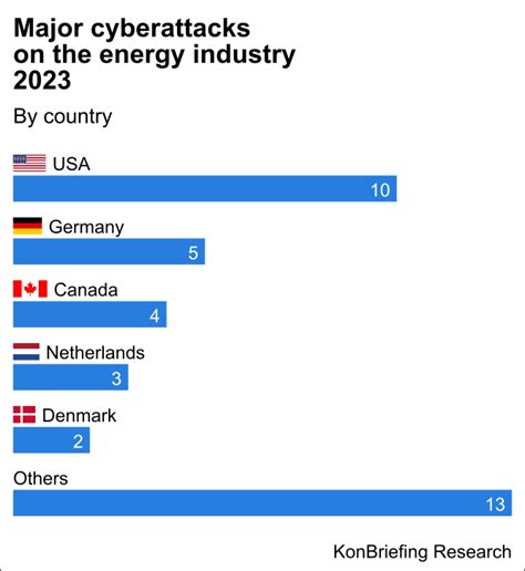 Major cyberattacks on the energy industry 2023 | KonBriefing.com