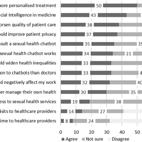 Perceived Usefulness Of Automation In Sexual And Reproductive Health Download Scientific