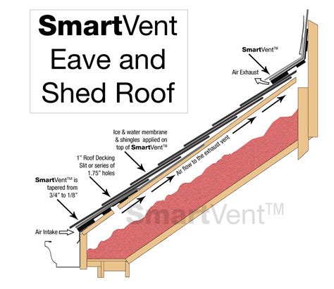 Smartvent Attic Ventliation Dci Products