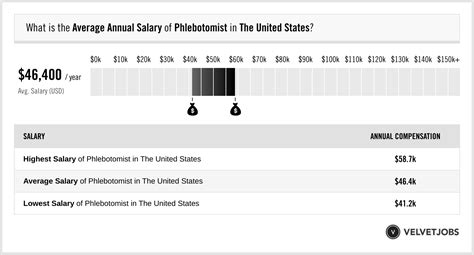 Phlebotomist Salary (Actual 2025 | Projected 2026) | VelvetJobs